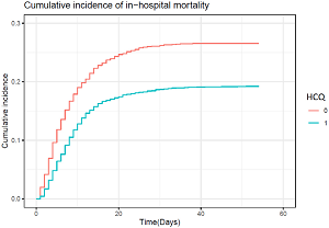 Graph showing cumulative incidence of in-hospital mortality against time, for two groups, one treated with HCQ and the other without.
